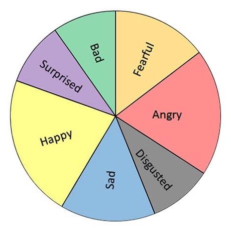 emotion wheel for art therapy